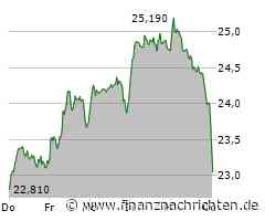 Aktie der Commerzbank kaum gefragt: Kurs bricht um 3,47 Prozent ein (23,10 €)