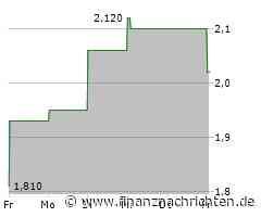 Shandong Gold Mining-Aktie deutlich im Minus (2,02 €)