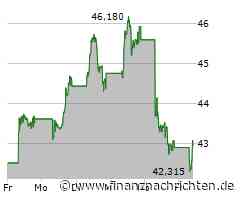 Kurs der Prosus NV-Aktie verharrt auf Vortags-Niveau (42,93 €)