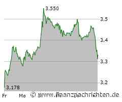 Aktie von Ceconomy läuft heute schlechter (3,312 €)