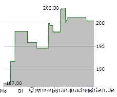 Paycom Software Aktie: Aufwärtstrend voll im Gange!