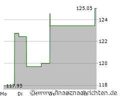 Generac-Aktie leicht im Plus (125,3021 €)