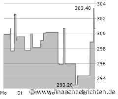Pool Corporation-Aktie mit leichten Kursgewinnen (299,3046 €)