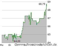 Wells Fargo-Aktie leicht im Plus (68,5453 €)