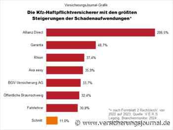 Die Kfz-Haftpflichtversicherer mit den höchsten Schadenquoten