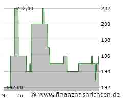Verhaltene Kauflaune bei Aktie von Norfolk Southern (196,3219 €)