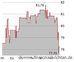 ConocoPhillips-Aktie läuft heute schlechter (78,3296 €)