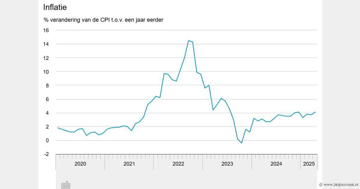 Nederlandse inflatie naar 4,1 procent bij snelle raming
