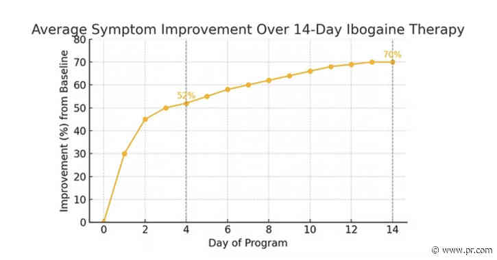 MindScape Retreat Releases Landmark Case Study Showing 70% Average Symptom Improvement in Parkinson’s Patients Following Ibogaine Treatment in Mexico