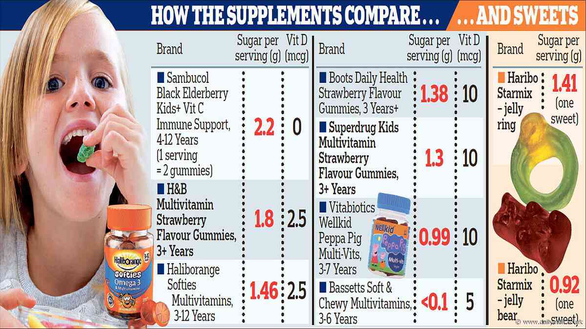 Revealed: The children's vitamin chews that have more sugar than Haribos