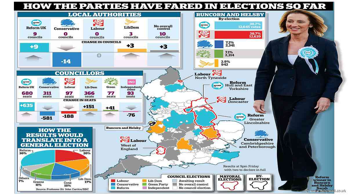 Fight starts TODAY for Tories to win back trust: Bloodbath at polls but top Conservatives rally round leader as she vows to reverse party fortunes