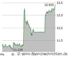 Aixtron, BASF, Lufthansa, Renk, Rheinmetall, Vonovia - 4investors Aktien Top-News