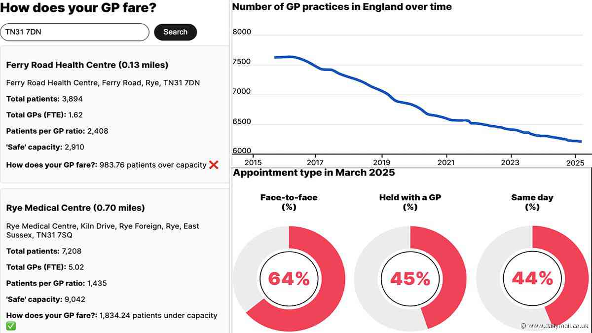 England's busiest GP practices revealed - use our search tool to see how many patients YOU are competing with for appointments at your surgery