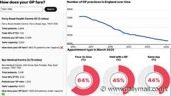 England's busiest GP practices revealed - use our search tool to see how many patients YOU are competing with for appointments at your surgery