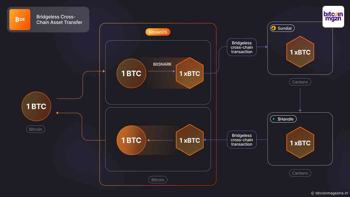 BitcoinOS realiseert eerste bridgeless cross-chain BTC-overdracht