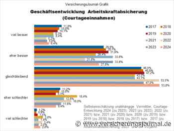 Dies sind die Top- und Flop-Produkte in der Arbeitskraftabsicherung aus Maklersicht