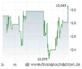 Kinross Gold-Aktie legt um 1,75 Prozent zu (13,055 €)