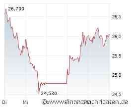 Delivery Hero, Gerresheimer, Hugo Boss, Nagarro, Puma, Siltronic u.a. - Aktien-Positionen der Short-Seller