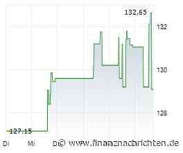 Leidos-Aktie mit Kursgewinnen (135,7486 €)