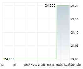 Minimales Kursplus bei der News Corp A-Aktie (24,5439 €)