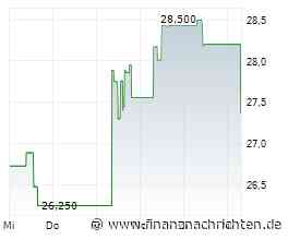 Shin-Etsu Chemical-Aktie: Kurs heute im Minus (27,38 €)
