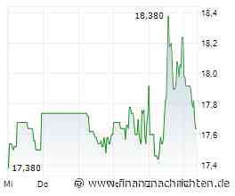 Springer Nature Group KGaA-Aktie mit Kursverlusten (17,64 €)