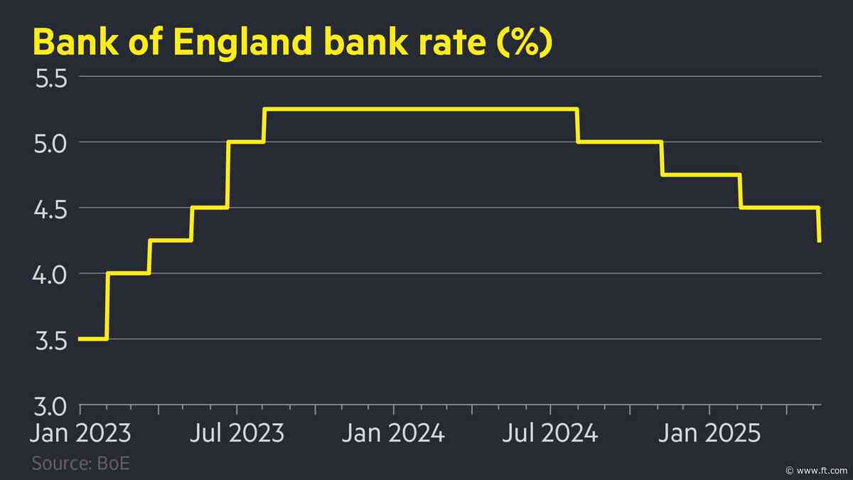Bank of England cuts rates by a quarter point to 4.25%
