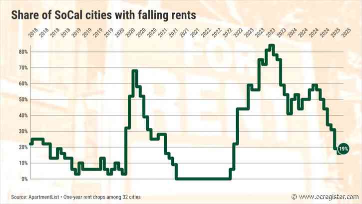 Where are rents still falling in Southern California?