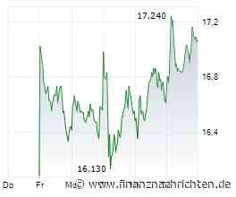 Tech-Market Report: Nordex und SMA Solar gesucht; NASDAQ fest