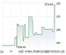 Cummins-Aktie gewinnt 3,37 Prozent (274,4740 €)