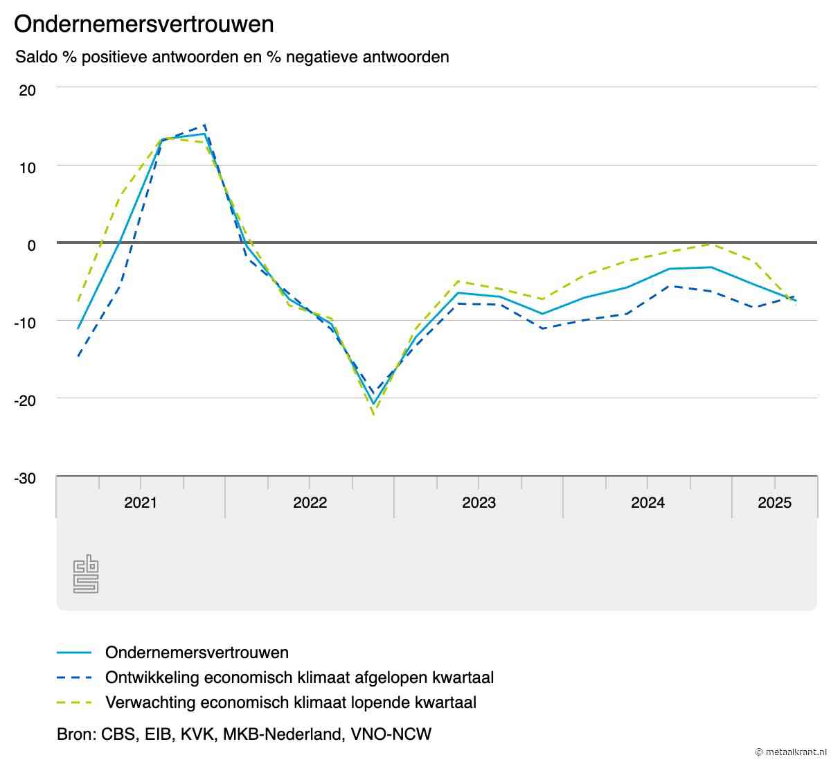 Ondernemersvertrouwen zakt verder in tweede kwartaal 2025; metaalindustrie blijft voorzichtig
