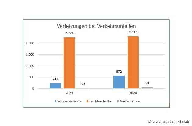 POL-NB: Verkehrsunfallstatistik 2024 des Polizeipräsidiums Neubrandenburg (Polizeiinspektionen Anklam, Neubrandenburg, Stralsund)