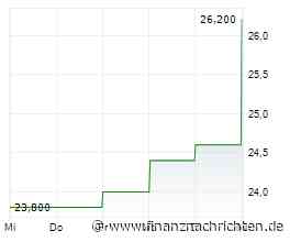 Aktie von Mitsui Mining & Smelting im Höhenflug: Papier legt um 7,38 Prozent zu (26,20 €)