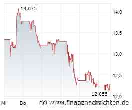 Kursverluste für den Anteilsschein von Kinross Gold (12,055 €)