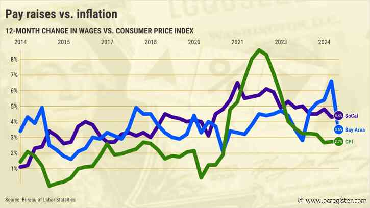Southern California raises beat inflation for 8th straight quarter