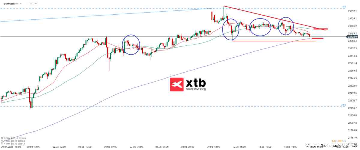 DAX: Nachbörslich in einer engeren Box seitwärts | Tägliche Prognose vom 15.05.2025