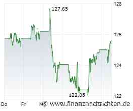 Vinci SA-Aktie legt um 1,21 Prozent zu (125,65 €)