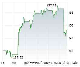 Aktien New York Ausblick: Moderate Gewinne - Nasdaq-Wochenbilanz sehr stark