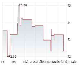 Kellanova-Aktie: Kurs heute nahezu konstant (73,6376 €)