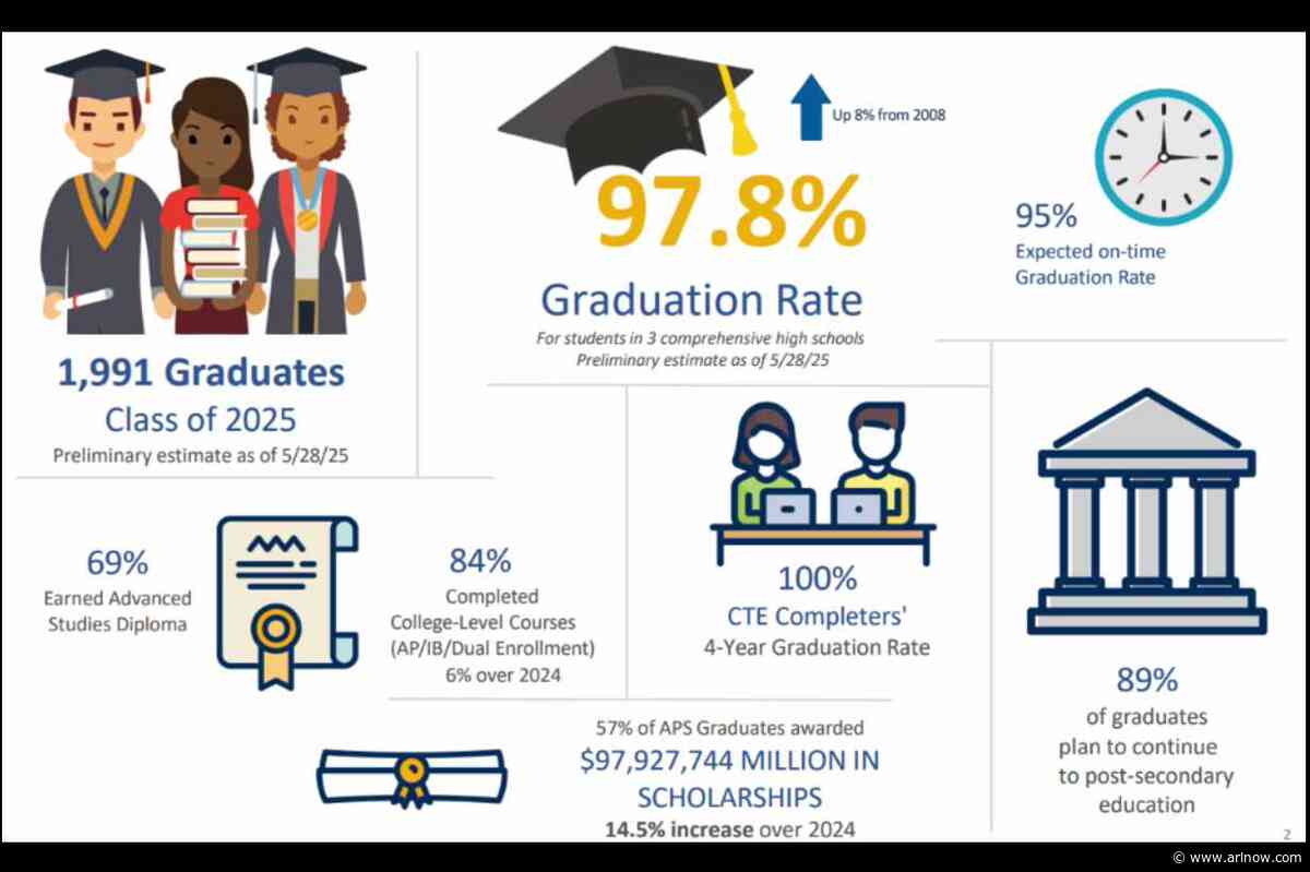 Durán: APS’s on-time-graduation rate could reach a record 95% for 2025