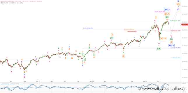 Elliott Wellen Analyse: Besonnene Reaktion von DAX und DJI auf Nahost-Eskalation