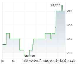Aktie von OR Royalties kann Vortagsniveau nicht halten (22,8622 €)