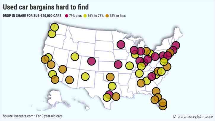 Used car bargains 76% harder to find in Southern California